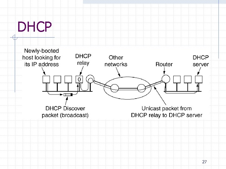 DHCP 27 