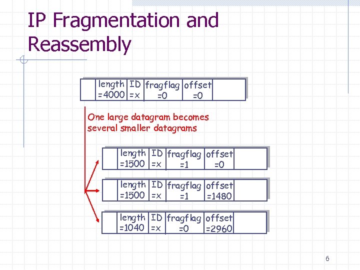 IP Fragmentation and Reassembly length ID fragflag offset =4000 =x =0 =0 One large