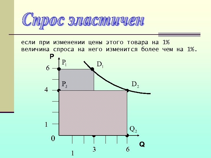 если при изменении цены этого товара на 1% величина спроса на него изменится более