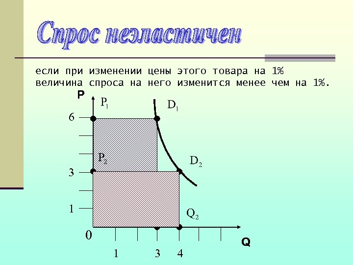 если при изменении цены этого товара на 1% величина спроса на него изменится менее