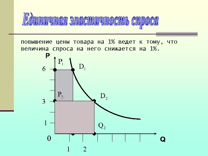 повышение цены товара на 1% ведет к тому, что величина спроса на него снижается