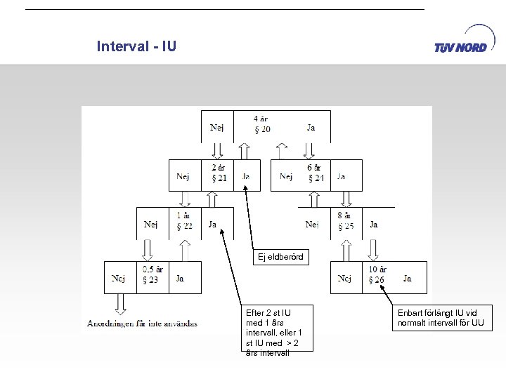 Interval - IU Ej eldberörd Efter 2 st IU med 1 års intervall, eller