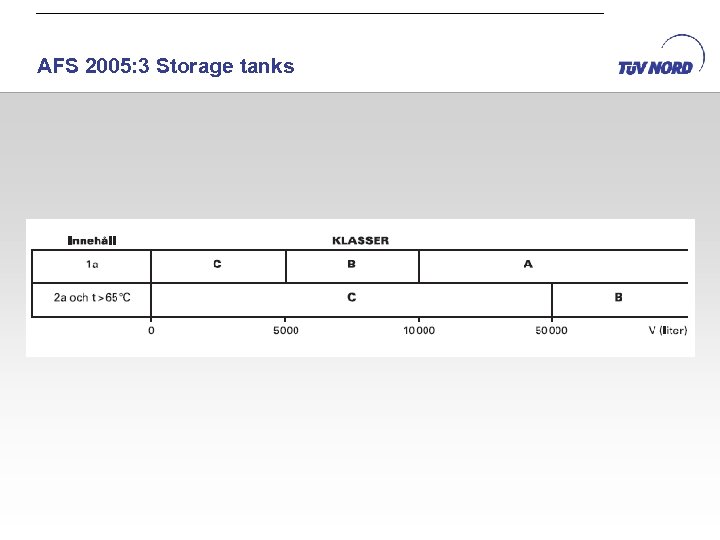 AFS 2005: 3 Storage tanks 