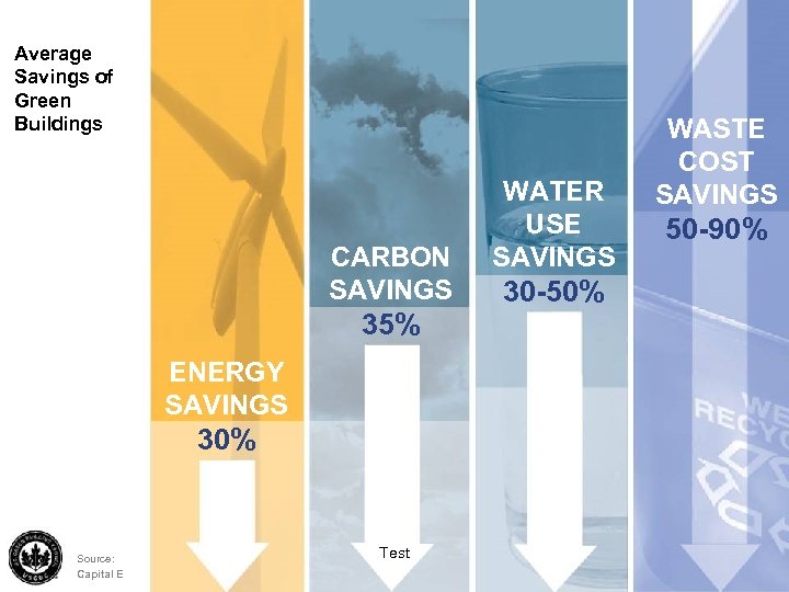 Average Savings of Green Buildings CARBON SAVINGS 35% ENERGY SAVINGS 30% Source: Capital E