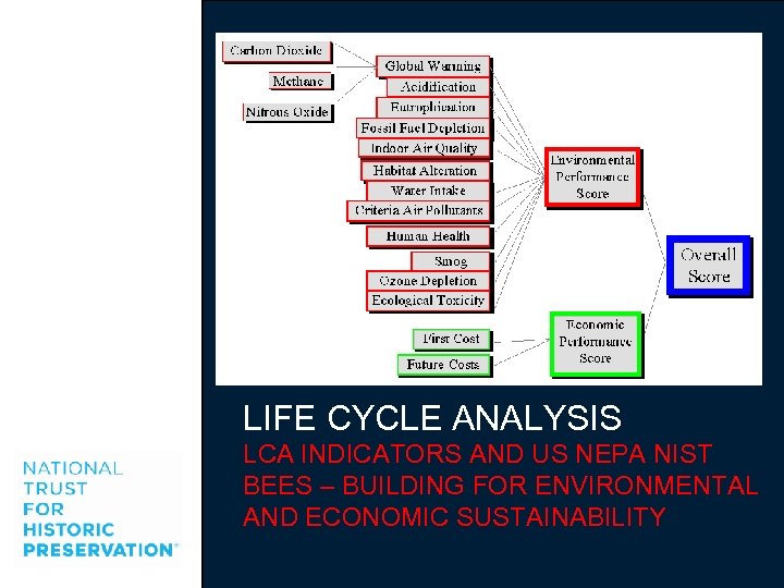 LIFE CYCLE ANALYSIS LCA INDICATORS AND US NEPA NIST BEES – BUILDING FOR ENVIRONMENTAL