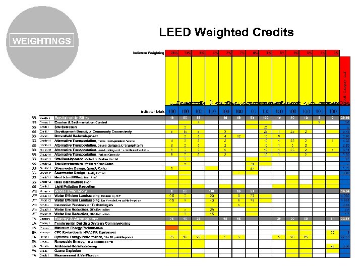 WEIGHTINGS LEED Weighted Credits 