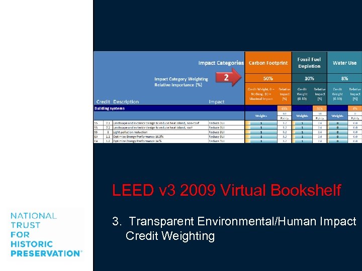 LEED v 3 2009 Virtual Bookshelf 3. Transparent Environmental/Human Impact Credit Weighting 