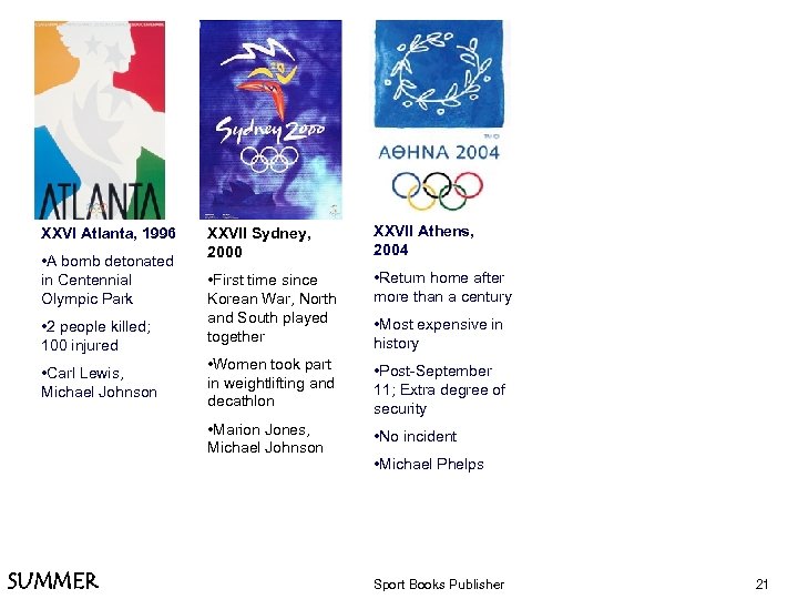  • A bomb detonated in Centennial Olympic Park • 2 people killed; 100