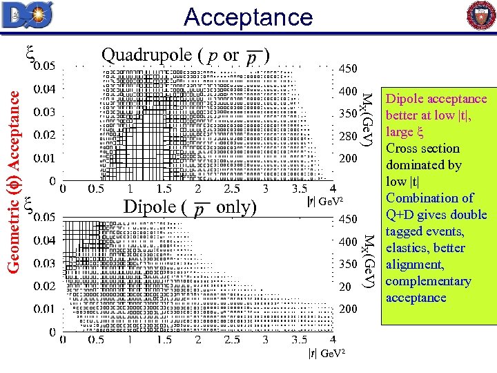Acceptance Quadrupole ( p or ) 450 400 350 280 MX(Ge. V) 200 Dipole