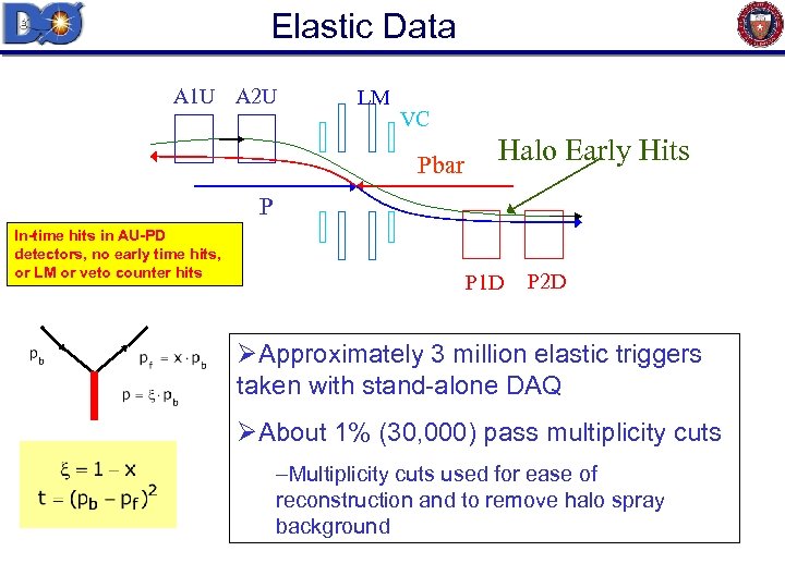 Elastic Data A 1 U A 2 U LM VC Pbar Halo Early Hits