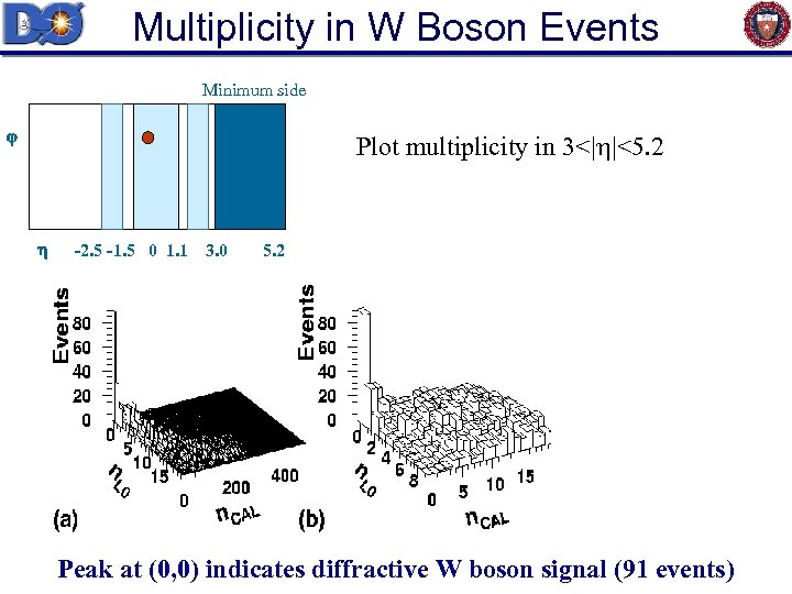 Multiplicity in W Boson Events Minimum side Plot multiplicity in 3<| |<5. 2 -2.