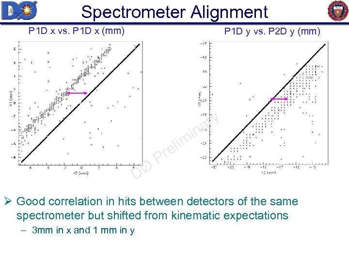 Spectrometer Alignment P 1 D x vs. P 1 D x (mm) P 1