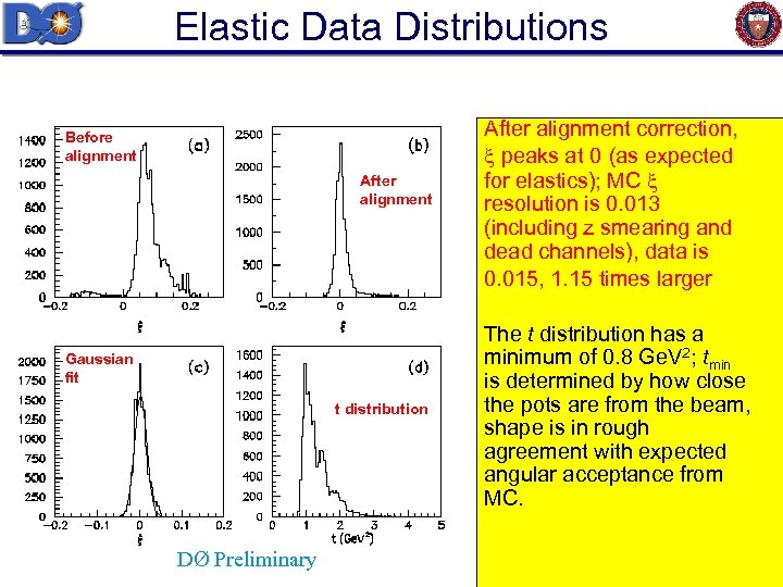 Elastic Data Distributions Before alignment After alignment Gaussian fit t distribution DØ Preliminary After