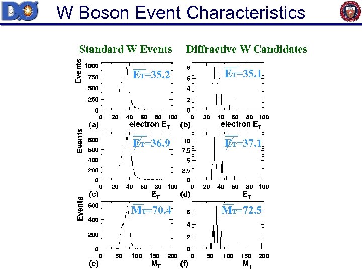 W Boson Event Characteristics Standard W Events Diffractive W Candidates ET=35. 2 ET=35. 1