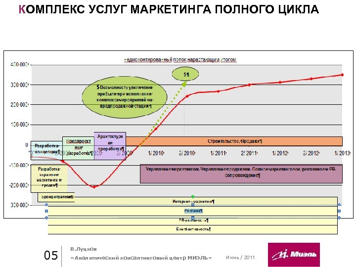 Полный маркетинговый цикл. Маркетинг полного цикла. Полный цикл продаж. Маркетолог полного цикла. Комплекс маркетинга услуг.