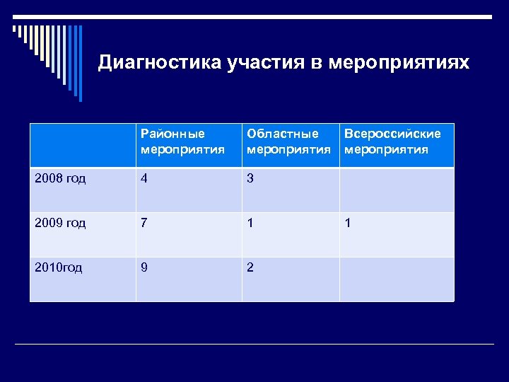 Диагностика участия в мероприятиях Районные мероприятия Областные мероприятия 2008 год 4 3 2009 год