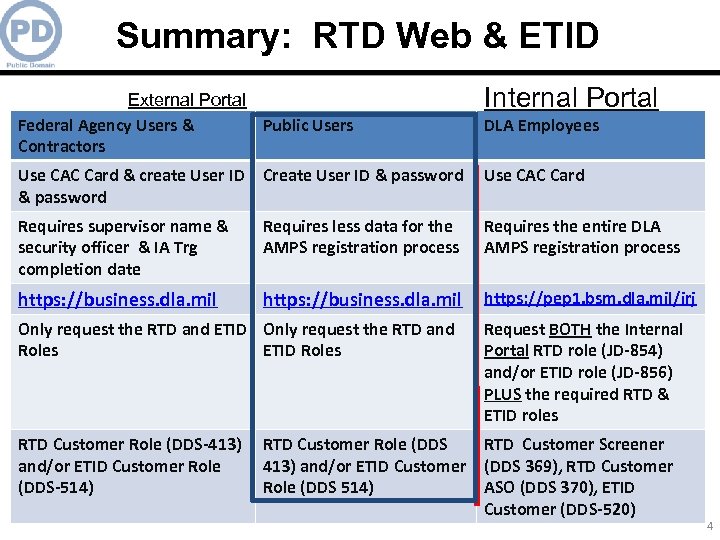 Summary: RTD Web & ETID External Portal Federal Agency Users & Public Users Contractors