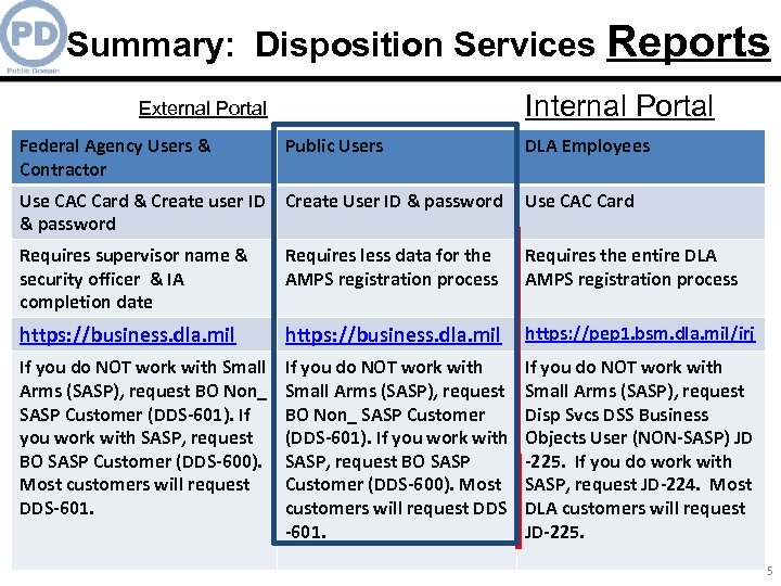 Summary: Disposition Services Reports Internal Portal External Portal Federal Agency Users & Contractor Public