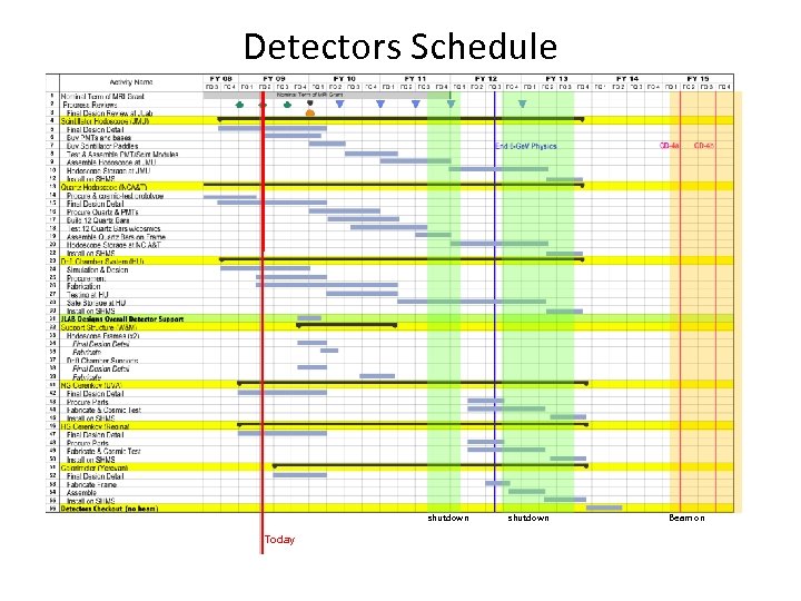 Detectors Schedule shutdown Today shutdown Beam on 