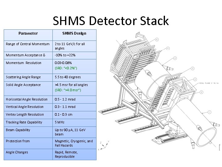 SHMS Detector Stack Parameter SHMS Design Range of Central Momentum 2 to 11 Ge.