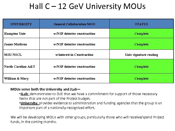 Hall C – 12 Ge. V University MOUs UNIVERSITY General Collaboration MOU STATUS Hampton