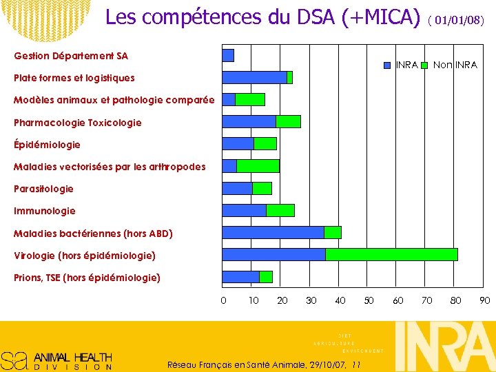 Les compétences du DSA (+MICA) ( 01/01/08) Gestion Département SA INRA Non INRA Plate