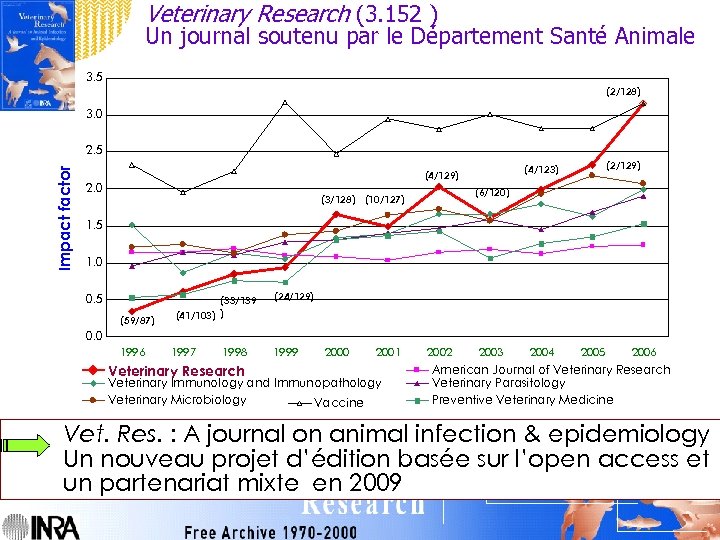 Veterinary Research (3. 152 ) Un journal soutenu par le Département Santé Animale 3.