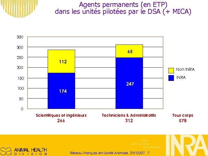 Agents permanents (en ETP) dans les unités pilotées par le DSA (+ MICA) 350