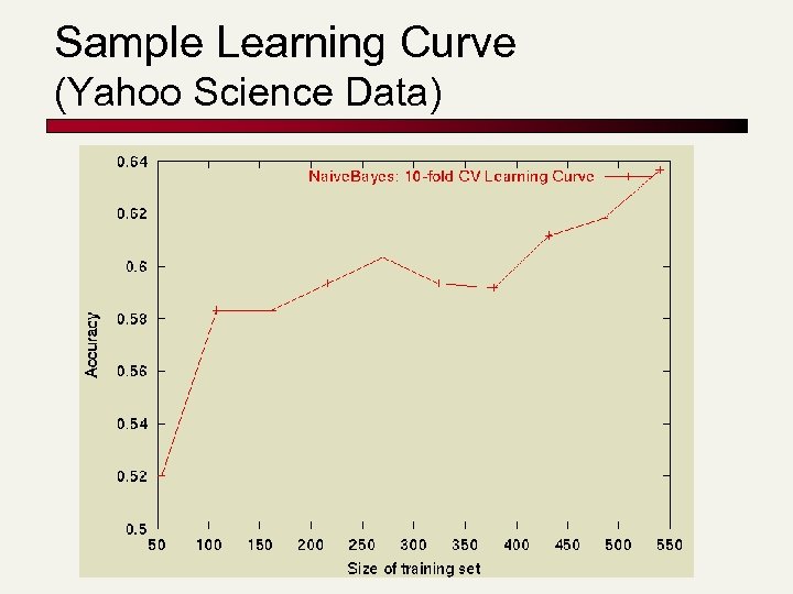 Sample Learning Curve (Yahoo Science Data) 