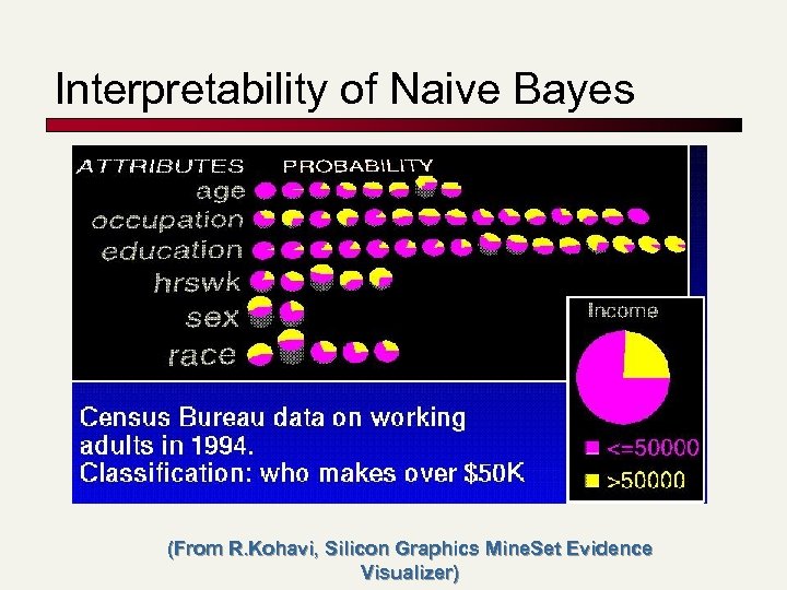 Interpretability of Naive Bayes (From R. Kohavi, Silicon Graphics Mine. Set Evidence Visualizer) 