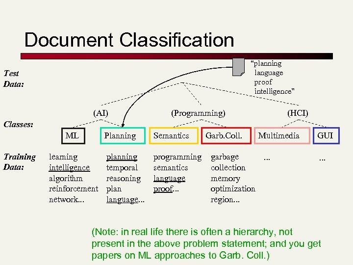 Document Classification “planning language proof intelligence” Test Data: (AI) (Programming) (HCI) Classes: Planning ML