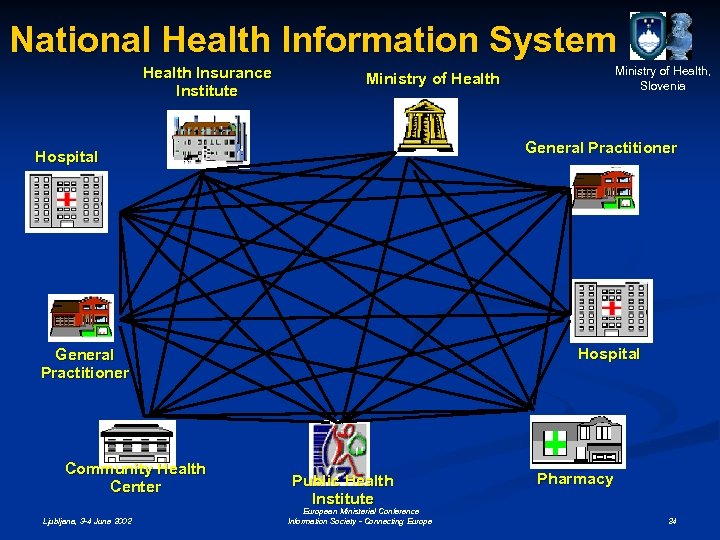 National Health Information System Health Insurance Institute General Practitioner Hospital General Practitioner Community Health
