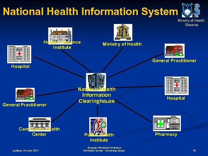 National Health Information System Ministry of Health, Slovenia Health Insurance Institute Ministry of Health