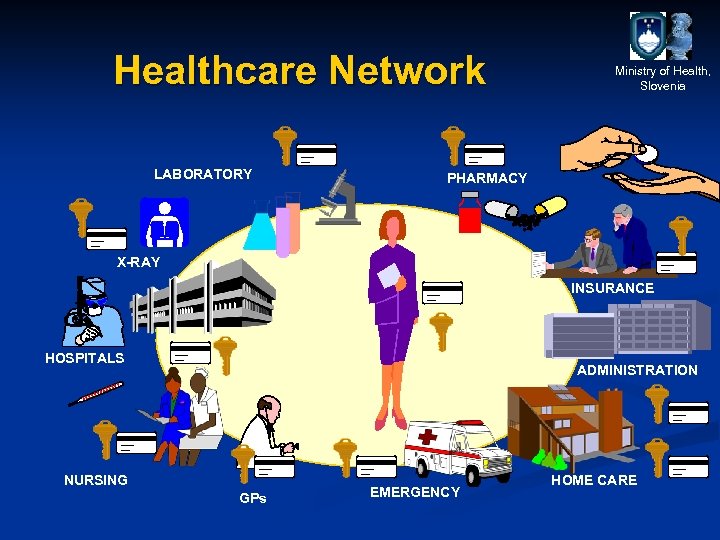 Healthcare Network LABORATORY Ministry of Health, Slovenia PHARMACY X-RAY INSURANCE HOSPITALS ADMINISTRATION NURSING GPs