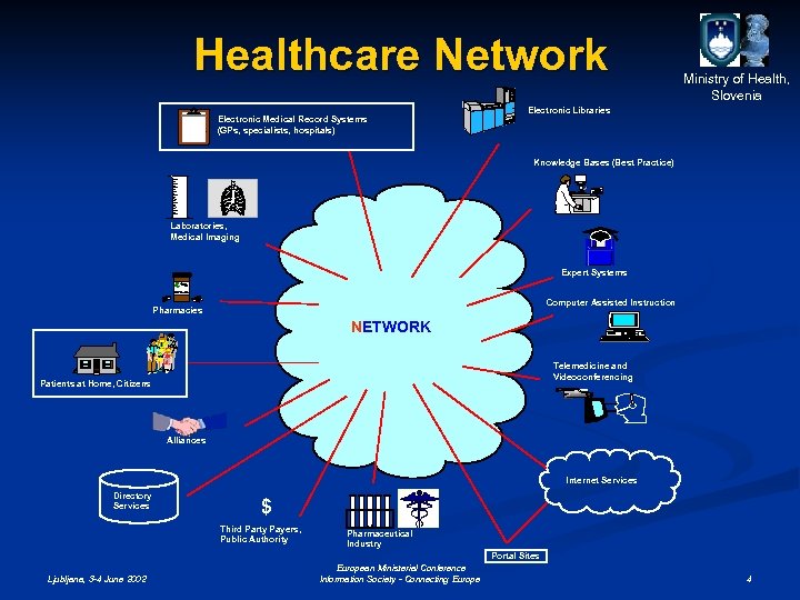 Healthcare Network Electronic Medical Record Systems (GPs, specialists, hospitals) Ministry of Health, Slovenia Electronic