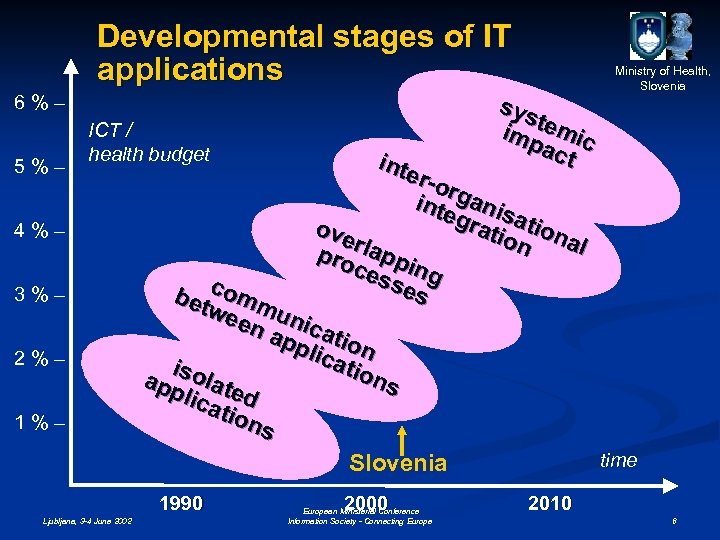 Developmental stages of IT applications sys t imp emic act 6%– 5%– ICT /