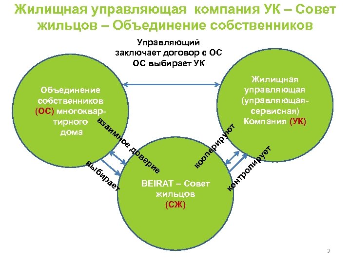 Жилищная управляющая компания УК – Совет жильцов – Объединение собственников Управляющий заключает договор с