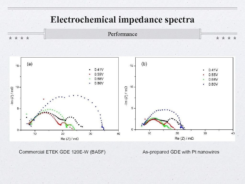 Electrochemical impedance spectra Performance Commercial ETEK GDE 120 E-W (BASF) As-prepared GDE with Pt