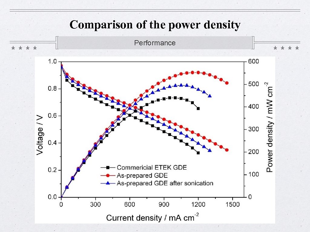 Comparison of the power density Performance 