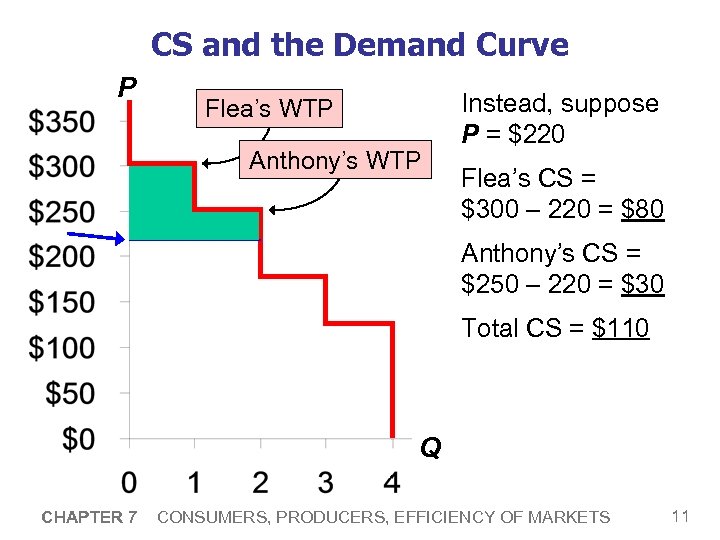 CS and the Demand Curve P Flea’s WTP Anthony’s WTP Instead, suppose P =
