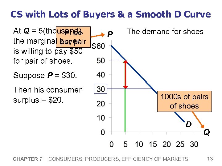 CS with Lots of Buyers & a Smooth D Curve At Q = 5(thousand),