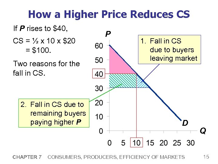 How a Higher Price Reduces CS If P rises to $40, CS = ½