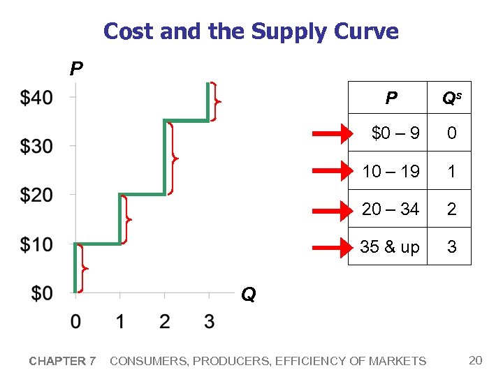 Cost and the Supply Curve P P Qs $0 – 9 0 10 –