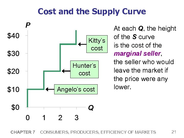 Cost and the Supply Curve P Kitty’s cost Hunter’s cost Angelo’s cost At each