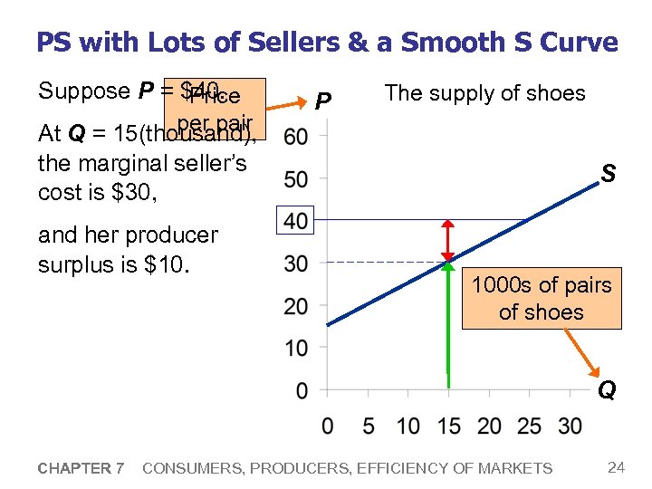 PS with Lots of Sellers & a Smooth S Curve Suppose P = $40.