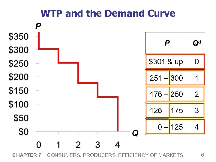 WTP and the Demand Curve P P $301 & up 1 176 – 250