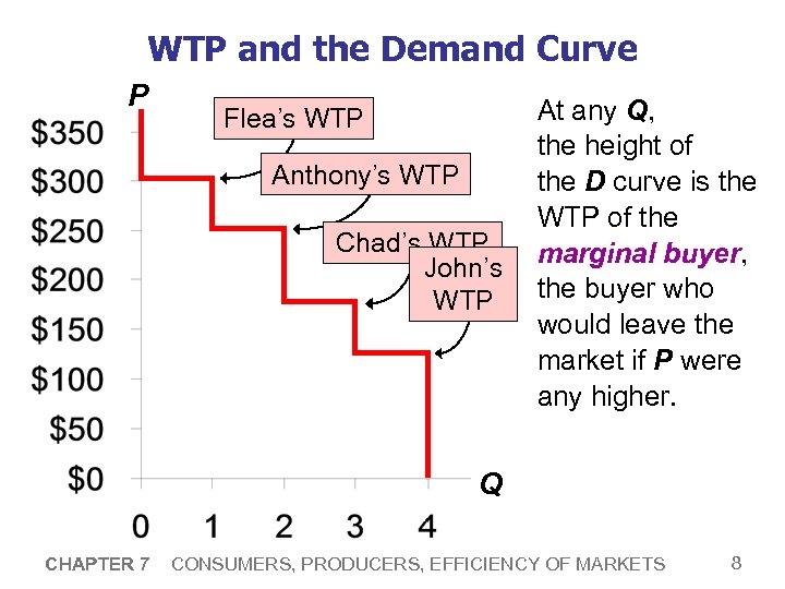 WTP and the Demand Curve P Flea’s WTP Anthony’s WTP Chad’s WTP John’s WTP