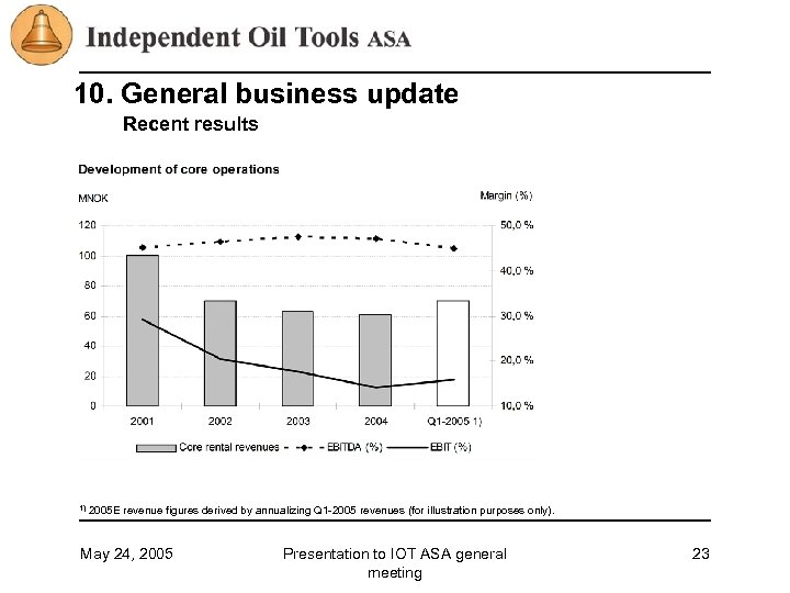 10. General business update Recent results 1) 2005 E revenue figures derived by annualizing