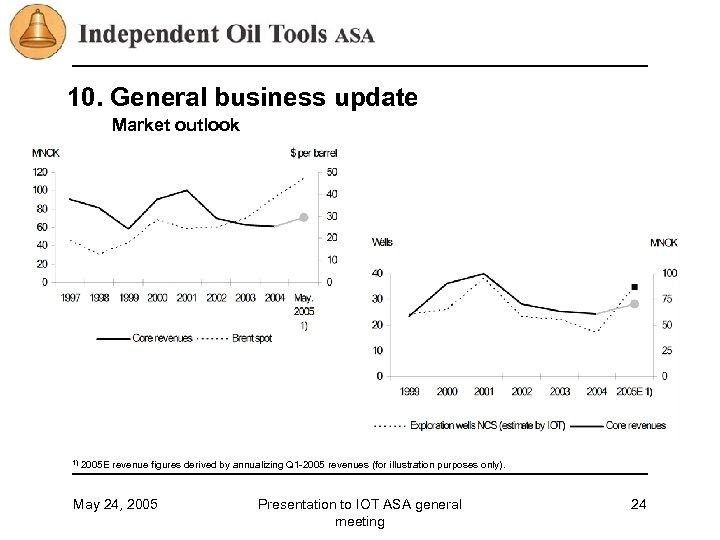 10. General business update Market outlook 1) 2005 E revenue figures derived by annualizing