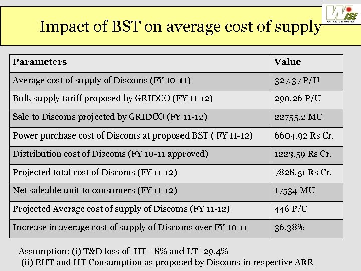Impact of BST on average cost of supply Parameters Value Average cost of supply
